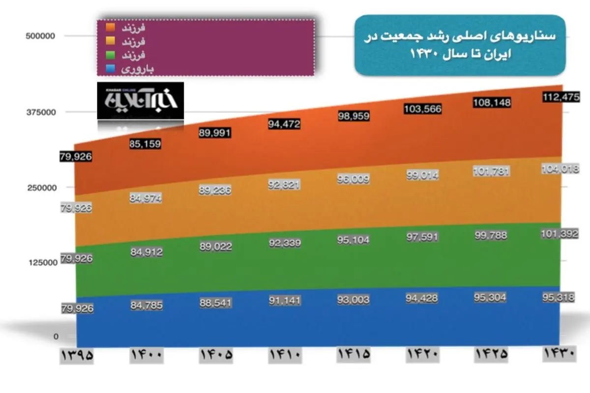 سیل‌جمعیتی ایران تا ۱۴۳۰ به کجا می‌رسد