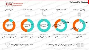 آمار استفاده از تلفن و اینترنت در ایران