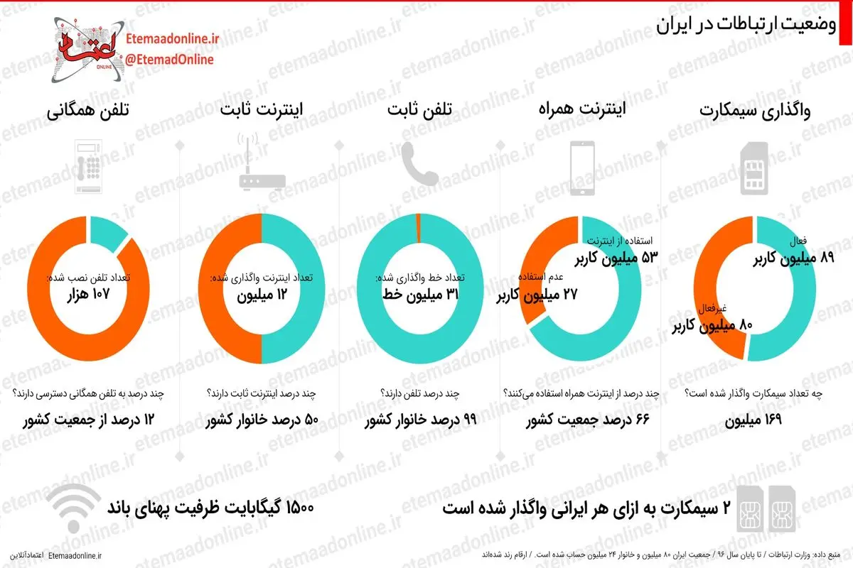 آمار استفاده از تلفن و اینترنت در ایران