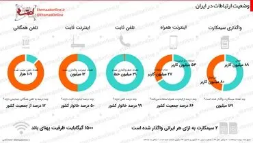آمار استفاده از تلفن و اینترنت در ایران