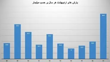 بارش باران در اردیبهشت ماه ۹۷ رکورد زد