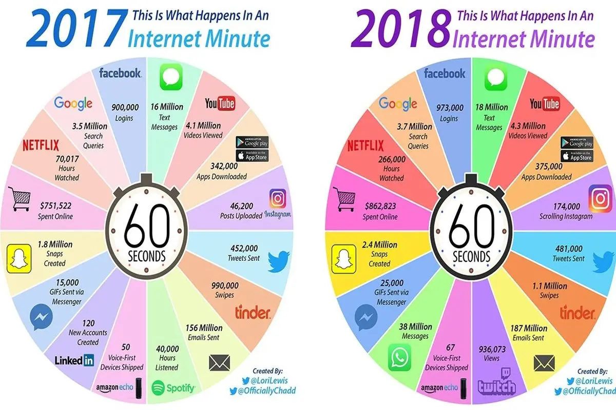 در هر دقیقه سال ۲۰۱۸، چه اتفاقاتی در اینترنت می‌افتد؟