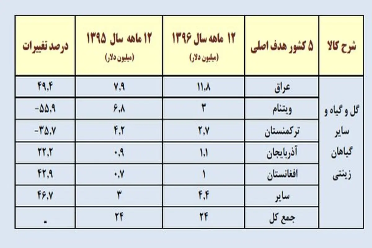 بیش ترین صادرات گل ایران به کدام کشور است؟