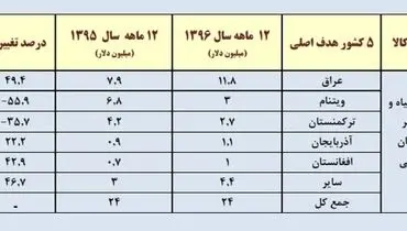بیش ترین صادرات گل ایران به کدام کشور است؟