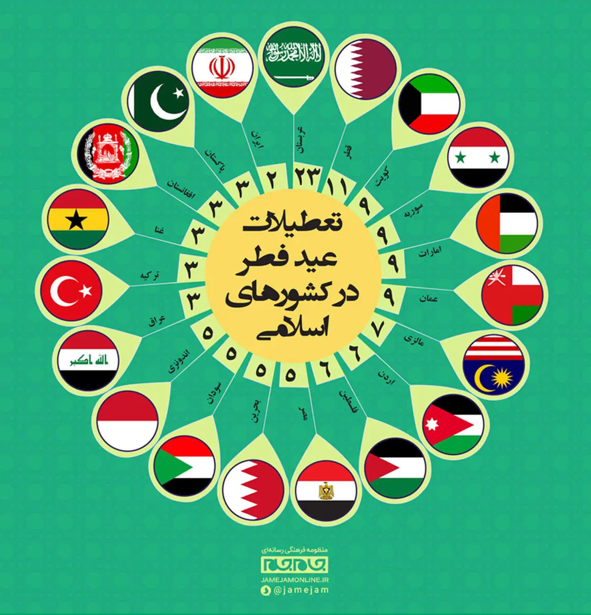 عید فطر در کشورهای اسلامی چند روز تعطیل است؟