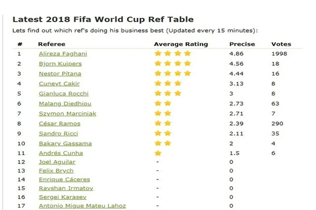 فغانی بهترین داور جام جهانی در نظرسنجی سایت Ratetheref