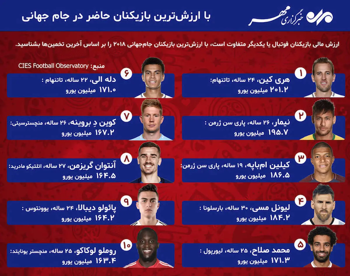 با ارزش‌ترین بازیکنان حاضر در جام جهانی