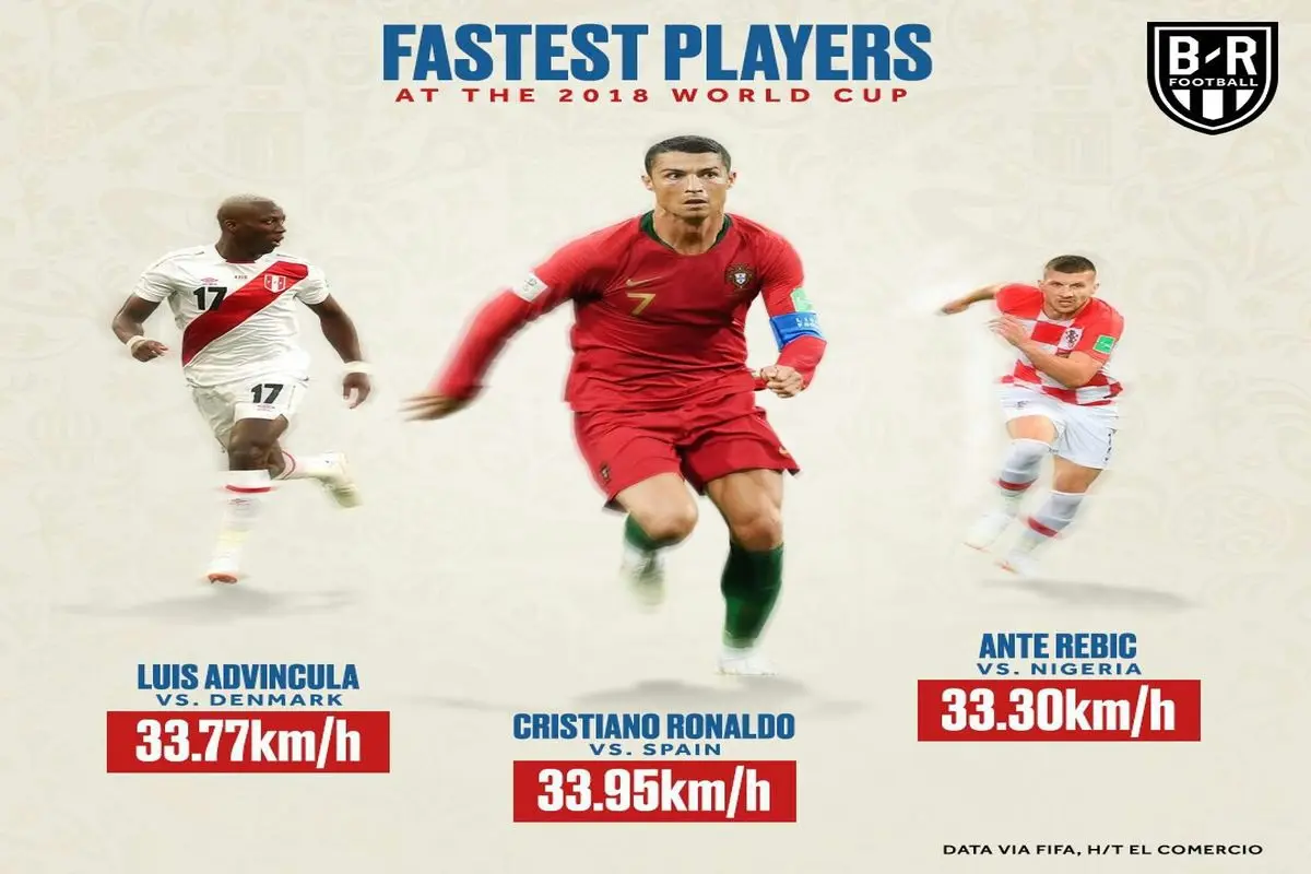 سریعترین بازیکنان جام جهانی ۲۰۱۸