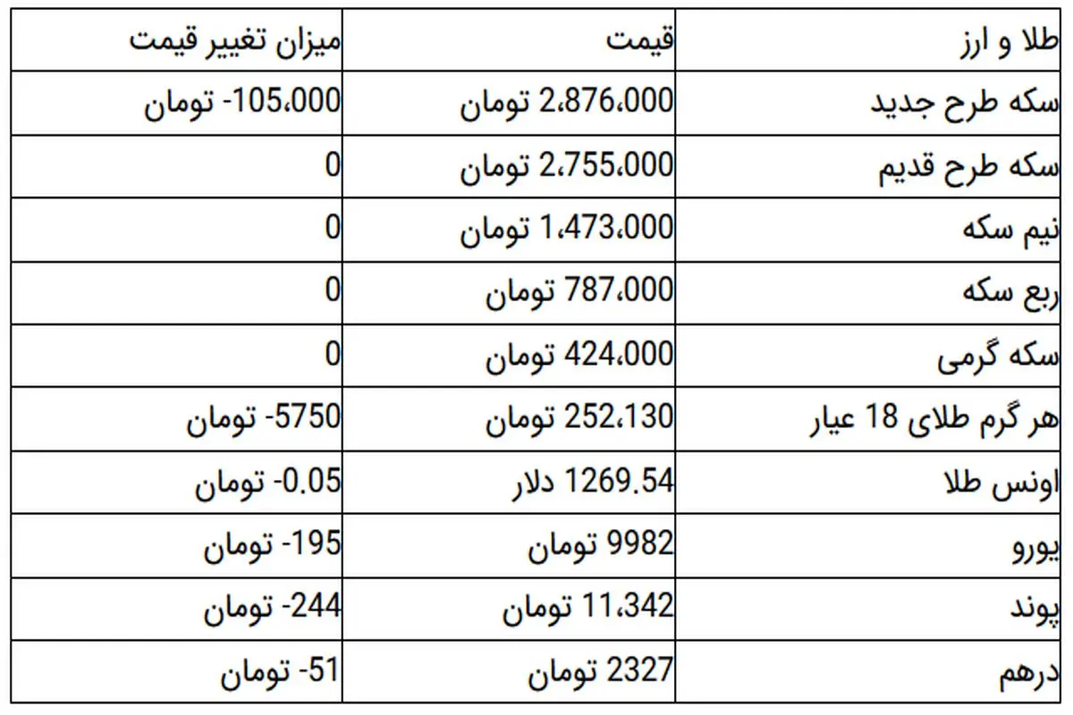 افت ۱۰۵ هزار تومانی قیمت سکه