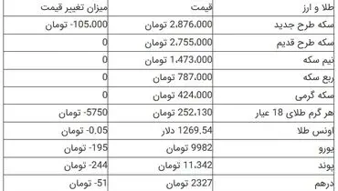 افت ۱۰۵ هزار تومانی قیمت سکه