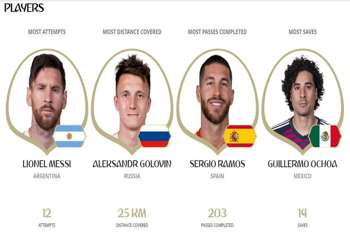 مسی ناکام‌ترین بازیکن جام جهانی ۲۰۱۸ لقب گرفت