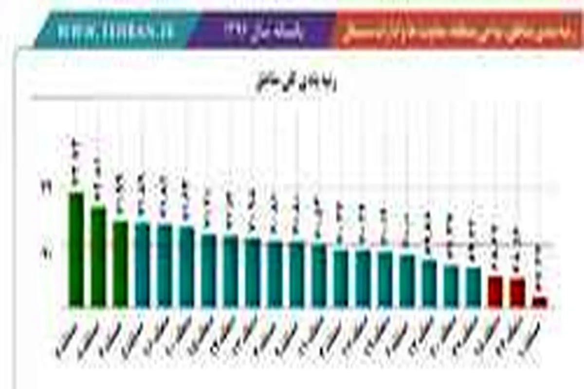 منطقه 7 رتبه اول ارزیابی عملکرد یکساله 1396 مناطق 22 گانه را کسب کرد