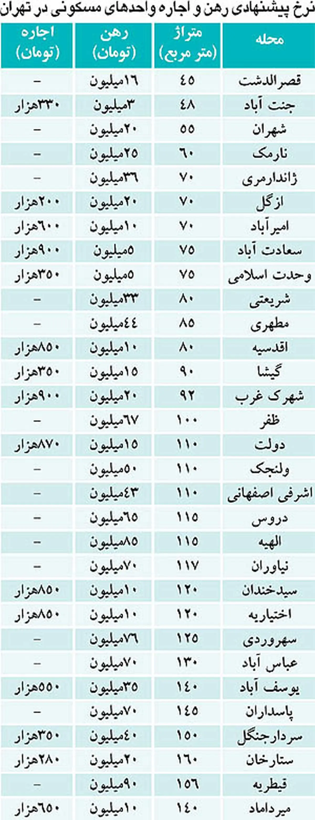 تغيير فرمول «رهن و اجاره» در بازار مسكن+جدول