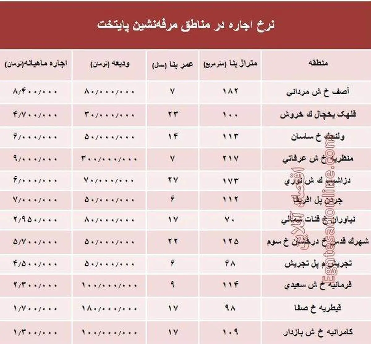 نرخ اجارهبها در مناطق مرفهنشین پایتخت +جدول