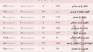 نرخ اجاره‌بها در مناطق مرفه‌نشین پایتخت +جدول