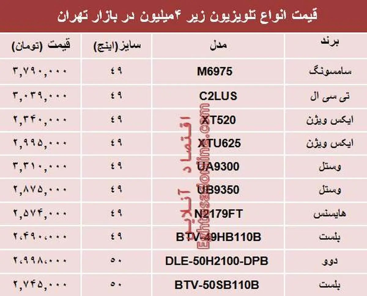 نرخ انواع تلویزیون‌های ارزان قیمت در بازار +جدول