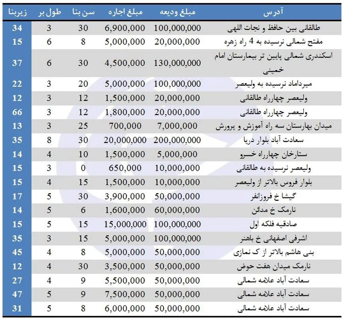 رهن و اجاره مغازه در تهران چقدر است؟ +جدول
