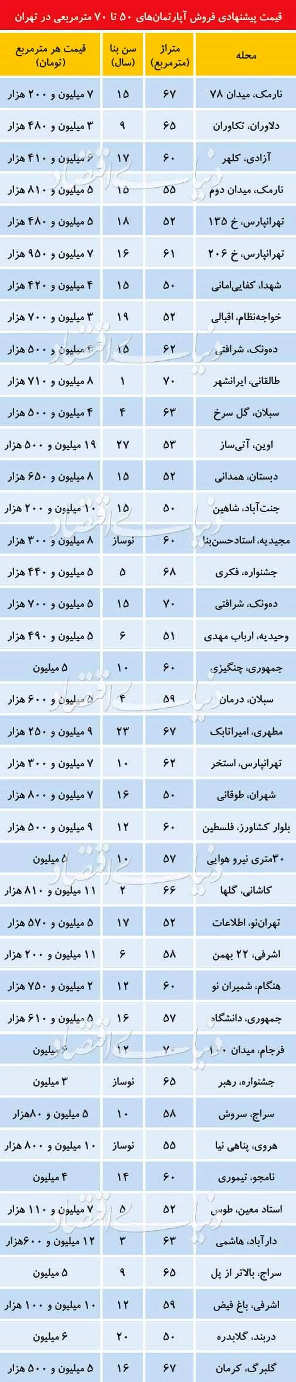 قیمت آپارتمان‌های ۵۰ تا ۷۰ متری در تهران