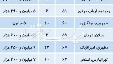 قیمت آپارتمان‌های ۵۰ تا ۷۰ متری در تهران