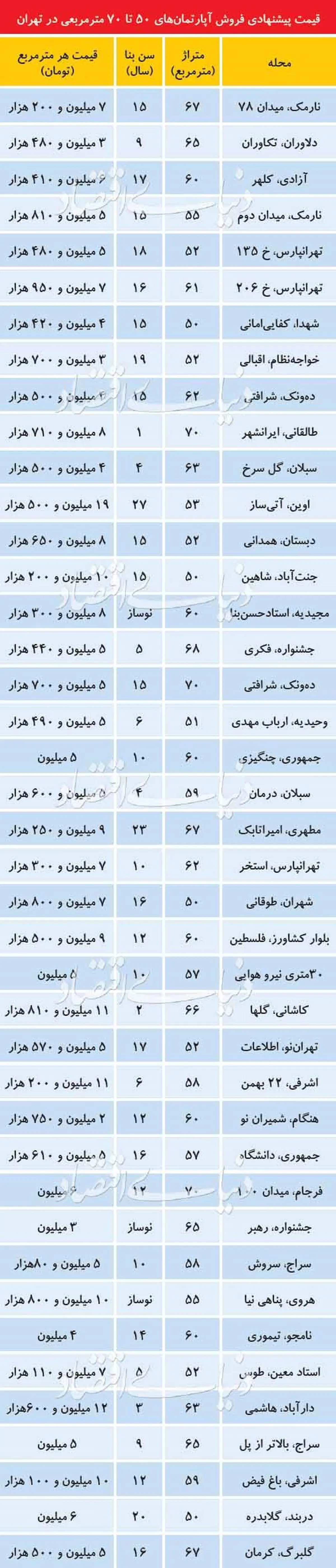قیمت آپارتمان‌های ۵۰ تا ۷۰ متری در تهران