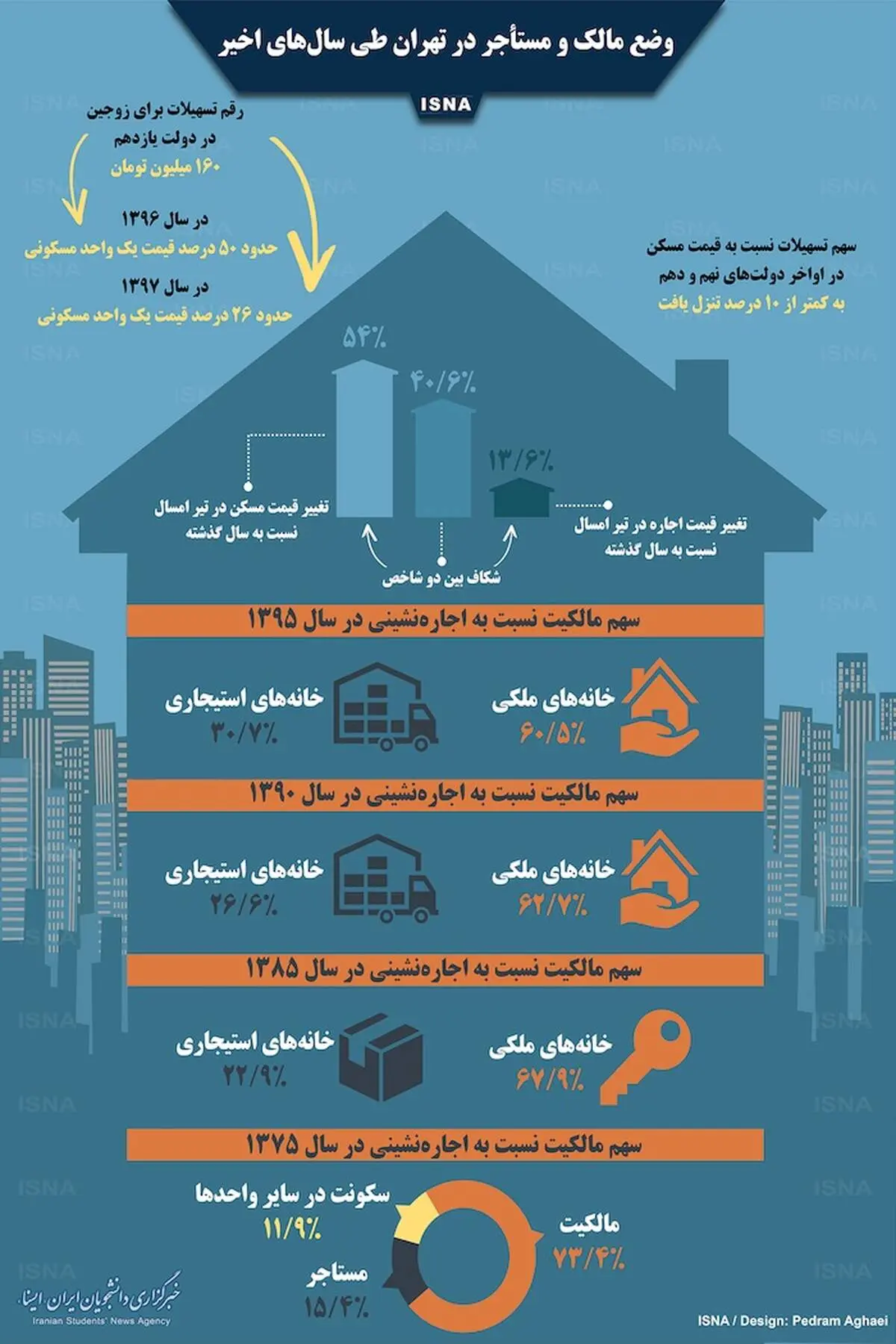 وضع مالک و مستأجر در تهران طی سال‌های اخیر