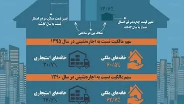 وضع مالک و مستأجر در تهران طی سال‌های اخیر