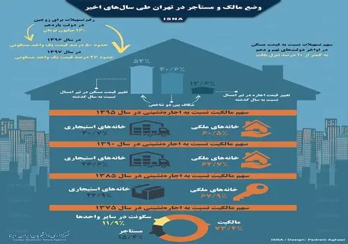 ۵۱ درصد مردم تهران مستأجر هستند؛ بحران مسکن در پایتخت + فیلم