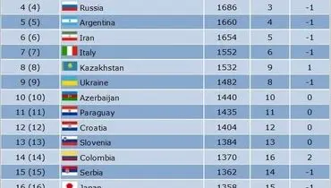 فوتسال ایران در رده ششم دنیا+جدول