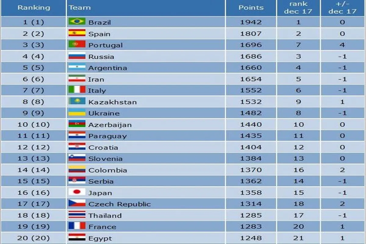 فوتسال ایران در رده ششم دنیا+جدول