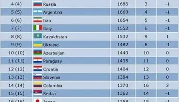 فوتسال ایران در رده ششم دنیا+جدول