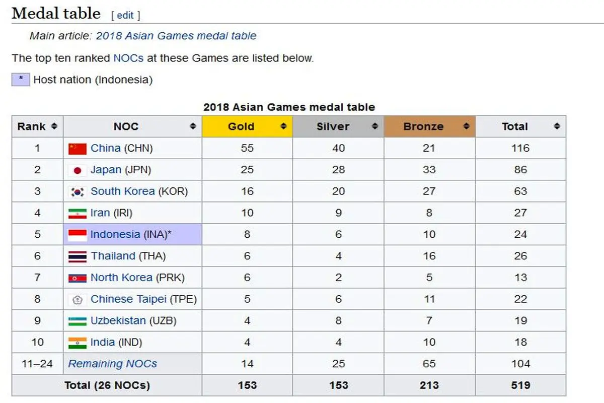 ایران با ۲۷ مدال در سکوی چهارم آسیا +جدول