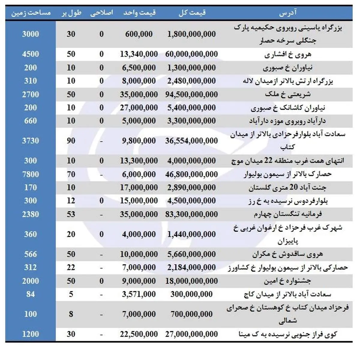 قیمت زمین در مناطق مختلف تهران