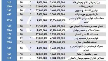 قیمت زمین در مناطق مختلف تهران
