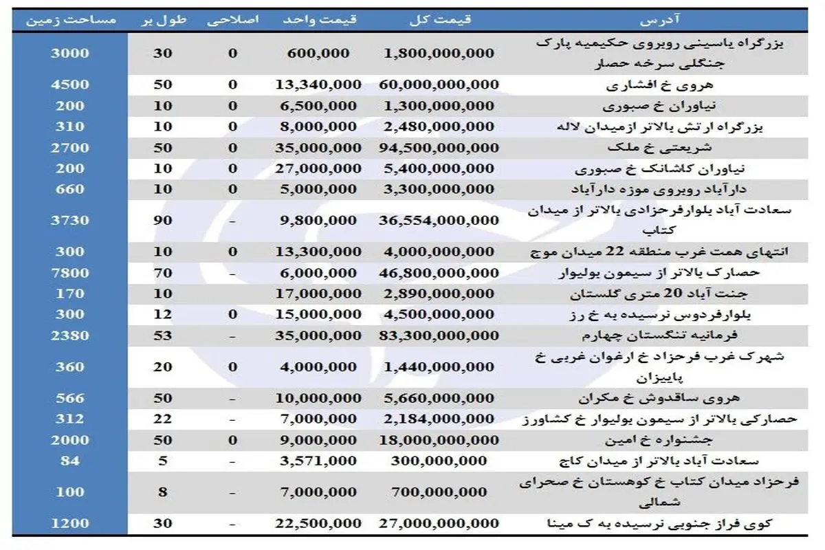 قیمت زمین در مناطق مختلف تهران