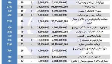 قیمت زمین در مناطق مختلف تهران