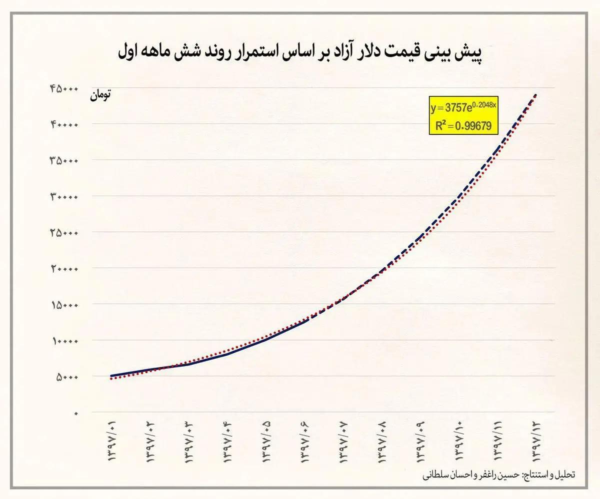 دلار ۴۰ هزار تومانی؛ پیشبینی یا رمالی؟