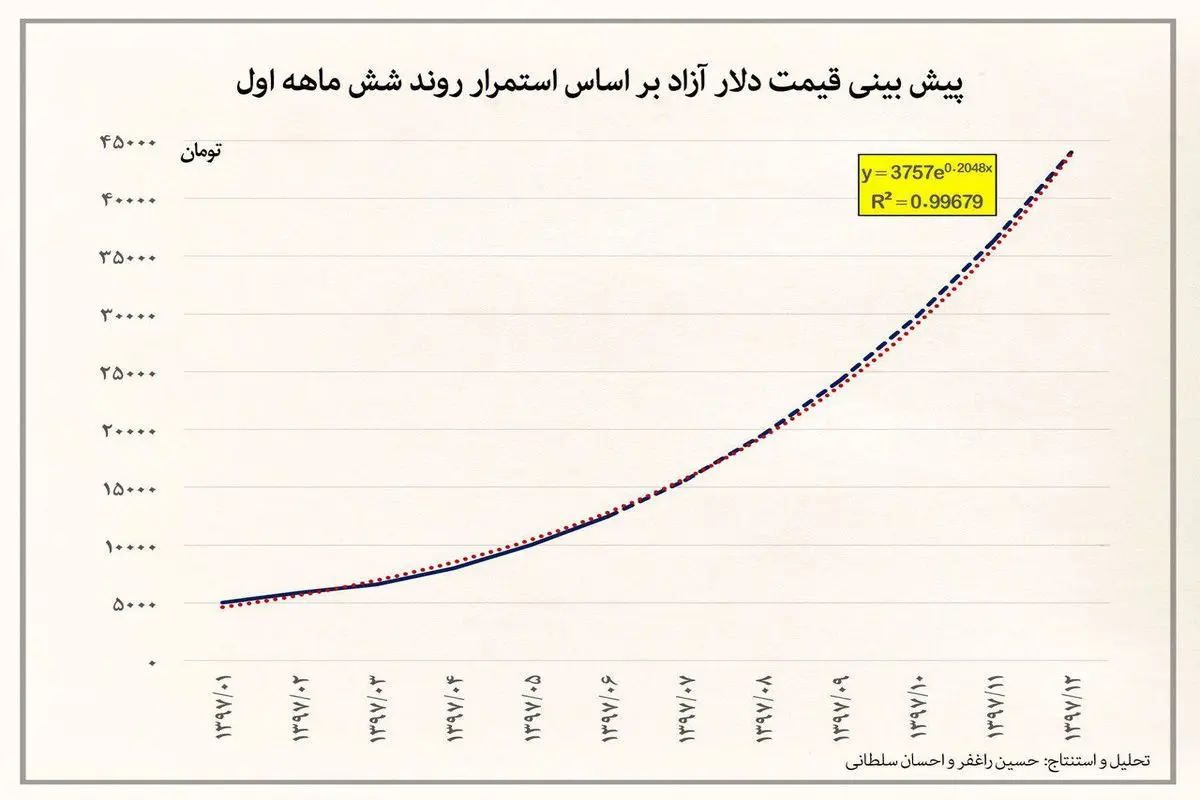 دلار ۴۰ هزار تومانی؛ پیش‌بینی یا رمالی؟