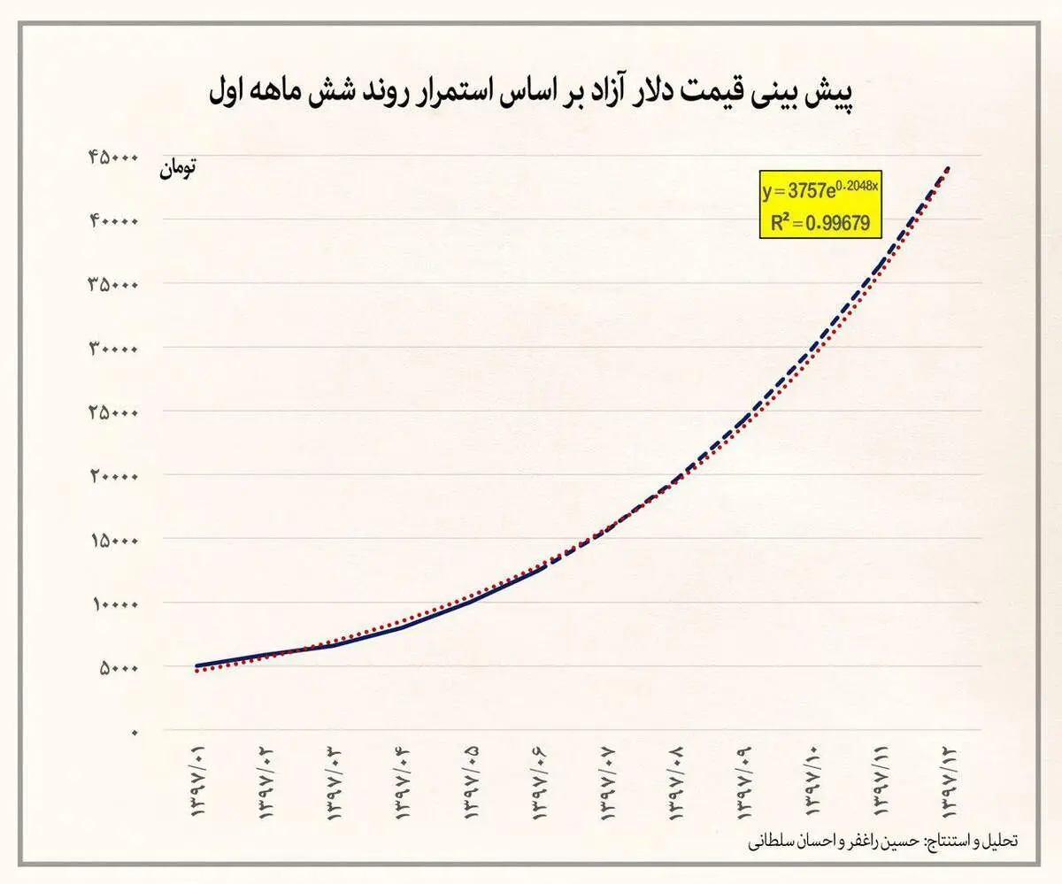 دلار ۴۰ هزار تومانی؛ پیش‌بینی یا رمالی؟