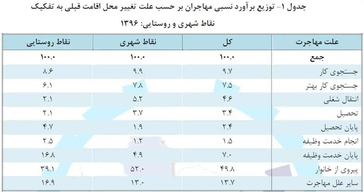 ۸ علت مهاجرت جمعیت در سال گذشته