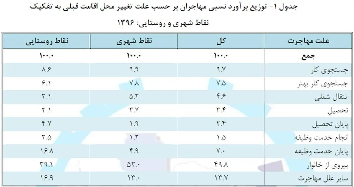 ۸ علت مهاجرت جمعیت در سال گذشته