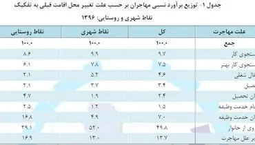 ۸ علت مهاجرت جمعیت در سال گذشته