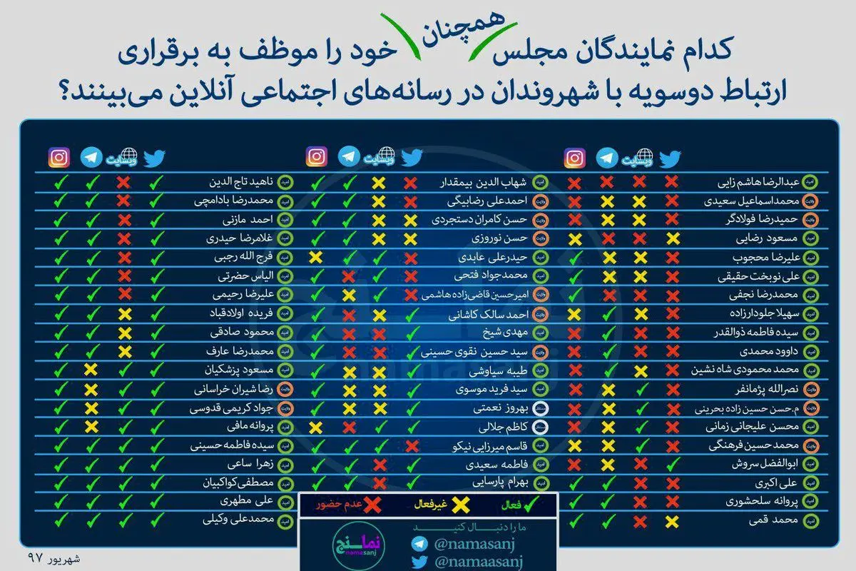 کدام نمایندگان همچنان در تلگرام حضور دارند؟