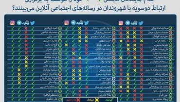 کدام نمایندگان همچنان در تلگرام حضور دارند؟
