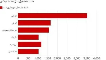 ایرانی‌ها بیشتر در ترکیه خانه می‌خرند یا عراقی‌ها؟