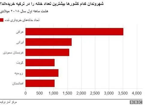 ایرانی ها در رتبه دوم خرید خانه در ترکیه