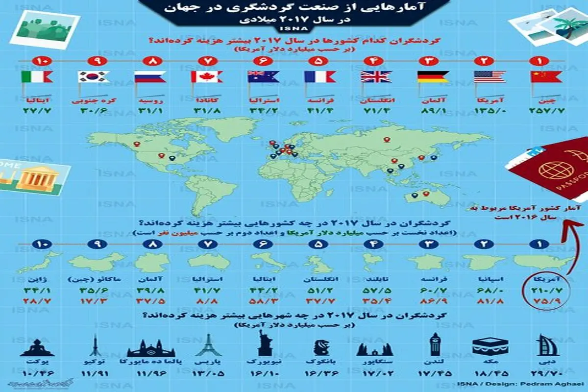 آمارهایی از گردشگری جهان در سال ۲۰۱۷