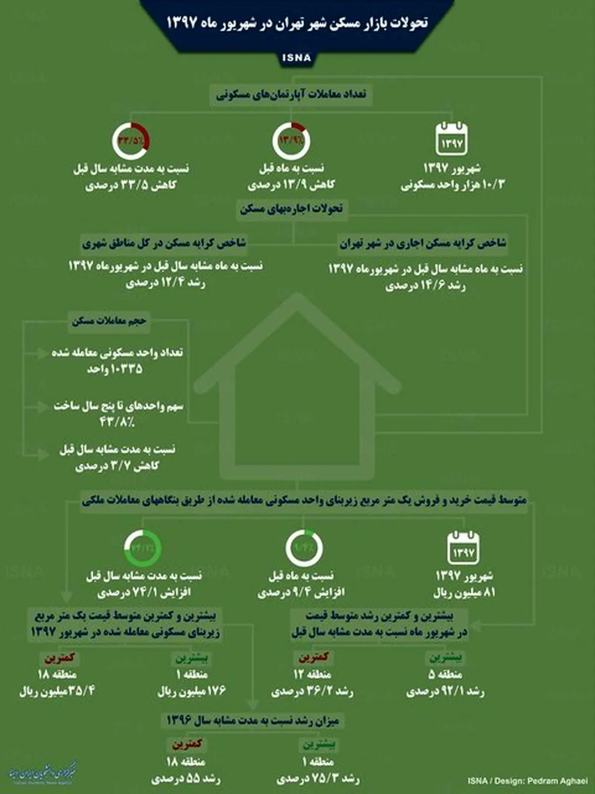 تحولات بازار مسکن تهران در شهریور ۹۷