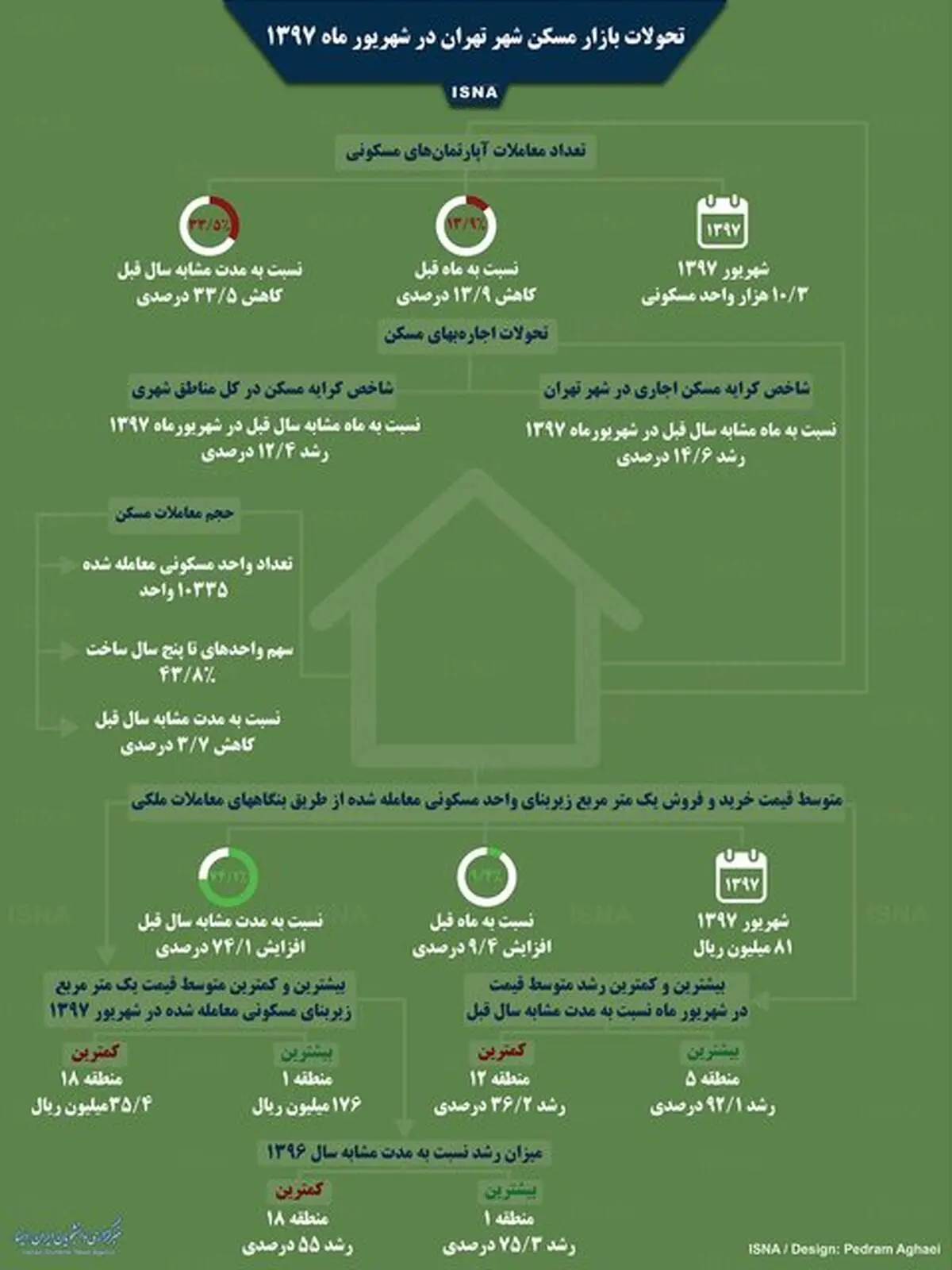 تحولات بازار مسکن تهران در شهریور ۹۷