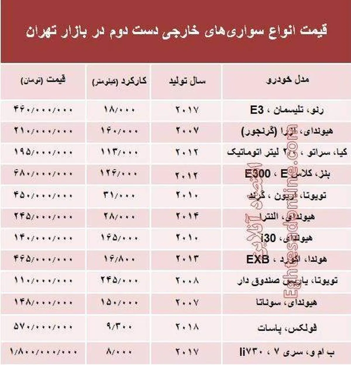 قیمت خودروهای خارجی دست‌دوم +جدول