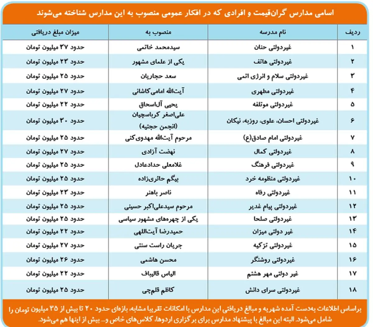 ارتباط گران‌ترین مدارس تهران با مسئولان سیاسی: از خاتمی و حجاریان تا مهدوی کنی و حدادعادل +جدول